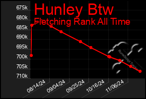 Total Graph of Hunley Btw