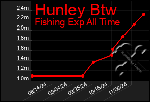 Total Graph of Hunley Btw