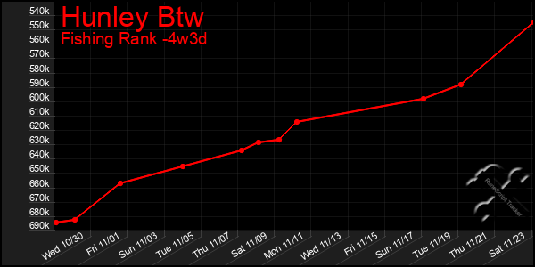 Last 31 Days Graph of Hunley Btw