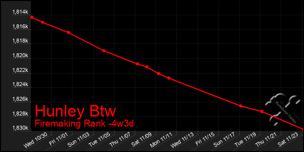 Last 31 Days Graph of Hunley Btw