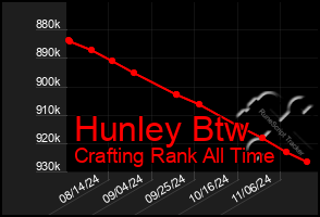 Total Graph of Hunley Btw