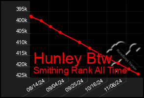 Total Graph of Hunley Btw