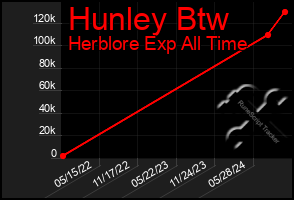 Total Graph of Hunley Btw