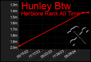 Total Graph of Hunley Btw