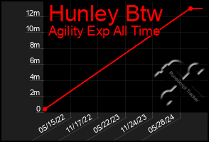 Total Graph of Hunley Btw