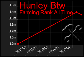 Total Graph of Hunley Btw