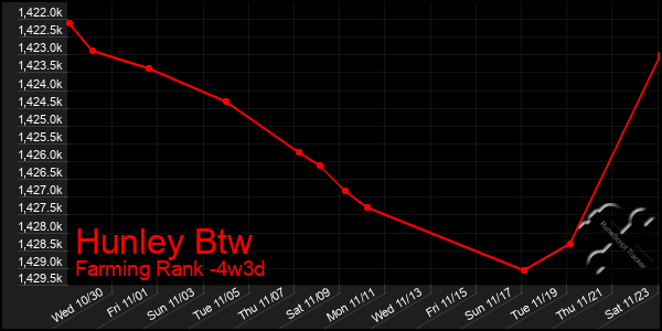 Last 31 Days Graph of Hunley Btw