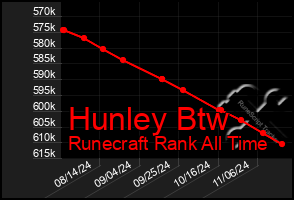 Total Graph of Hunley Btw