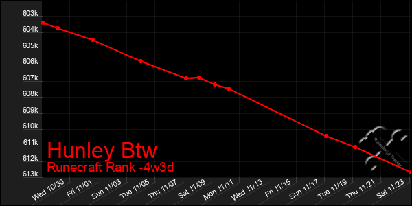 Last 31 Days Graph of Hunley Btw