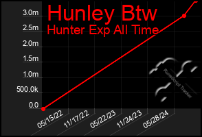 Total Graph of Hunley Btw