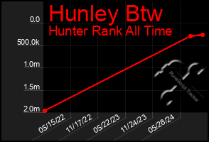 Total Graph of Hunley Btw