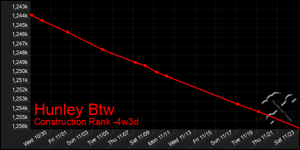 Last 31 Days Graph of Hunley Btw