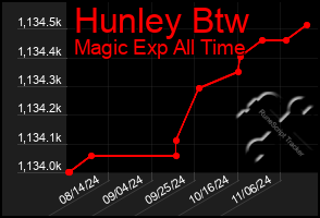 Total Graph of Hunley Btw