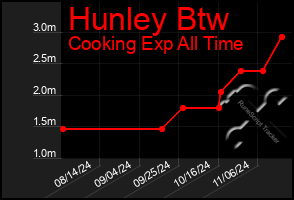 Total Graph of Hunley Btw