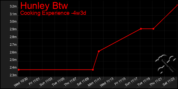 Last 31 Days Graph of Hunley Btw