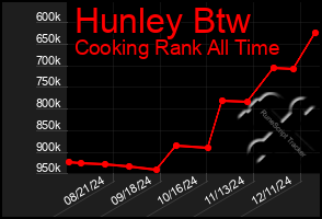 Total Graph of Hunley Btw