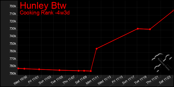 Last 31 Days Graph of Hunley Btw