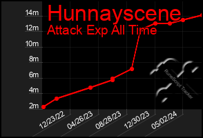 Total Graph of Hunnayscene