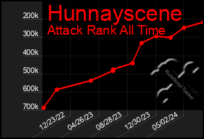 Total Graph of Hunnayscene