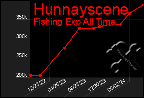 Total Graph of Hunnayscene