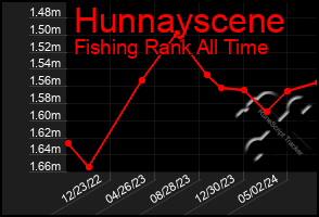 Total Graph of Hunnayscene