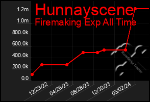 Total Graph of Hunnayscene