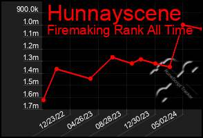 Total Graph of Hunnayscene