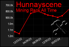 Total Graph of Hunnayscene