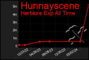 Total Graph of Hunnayscene