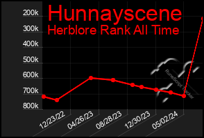 Total Graph of Hunnayscene