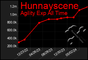 Total Graph of Hunnayscene