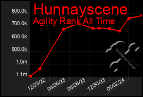 Total Graph of Hunnayscene