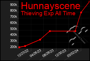 Total Graph of Hunnayscene