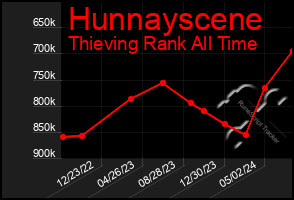 Total Graph of Hunnayscene