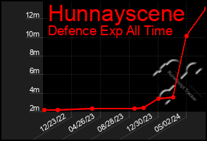 Total Graph of Hunnayscene