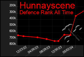 Total Graph of Hunnayscene