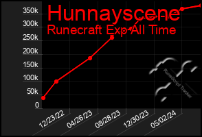 Total Graph of Hunnayscene