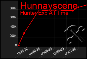 Total Graph of Hunnayscene