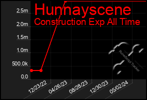 Total Graph of Hunnayscene