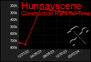 Total Graph of Hunnayscene