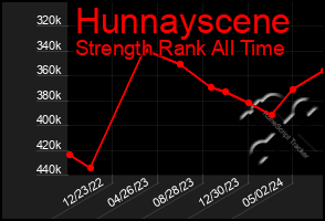 Total Graph of Hunnayscene