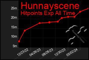 Total Graph of Hunnayscene