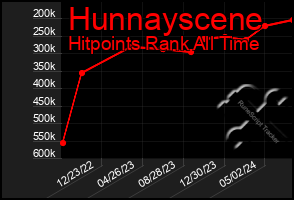 Total Graph of Hunnayscene