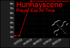 Total Graph of Hunnayscene