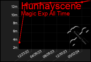 Total Graph of Hunnayscene