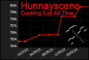 Total Graph of Hunnayscene