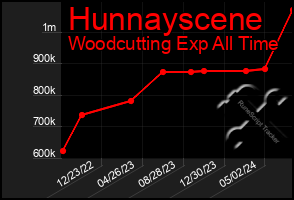 Total Graph of Hunnayscene