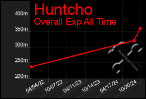 Total Graph of Huntcho