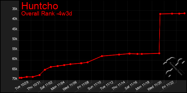 Last 31 Days Graph of Huntcho