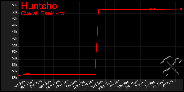 Last 7 Days Graph of Huntcho